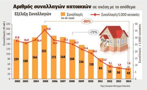 Μέζα ζε κηα πεληαεηία απφ ην ζχλνιν φζσλ έρνπλ δαλεηζηεί (πεξίπνπ 800.000 Έιιελεο), νη 500.000 πήξαλ ζηεγαζηηθά δάλεηα ζπλνιηθήο αμίαο πάλσ απφ 50 δηζ. επξψ.