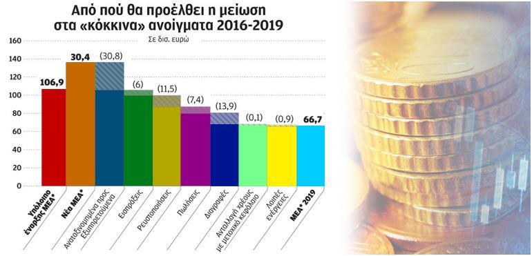 Δηθφλα 18 Σξάπεδεο: Λχζεηο ξχζκηζεο ζε θνηλνχο πειάηεο κηθξνκεζαίσλ θαη κεγάισλ επηρεηξήζεσλ Γηα ηελ επίηεπμε ησλ πνζνηηθψλ ζηφρσλ, νη ηξάπεδεο έρνπλ δεζκεπζεί φηη ζα πξνρσξήζνπλ ζε ζπγθεθξηκέλεο