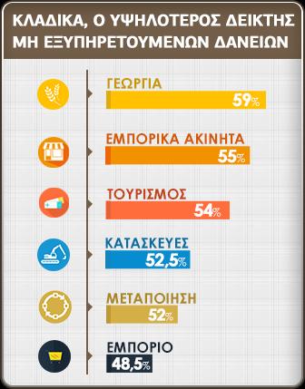 .. μεθαζάξηζκα Βφκβα ζηα ζεκέιηα ησλ ηξαπεδψλ απνηεινχλ ηα κε εμππεξεηνχκελα δάλεηα άλσ ησλ 90 εκεξψλ ησλ μελνδνρεηαθψλ επηρεηξήζεσλ, ηα νπνία, ζχκθσλα κε αζθαιείο πιεξνθνξίεο, αλέξρνληαη ζε 4 δηζ.