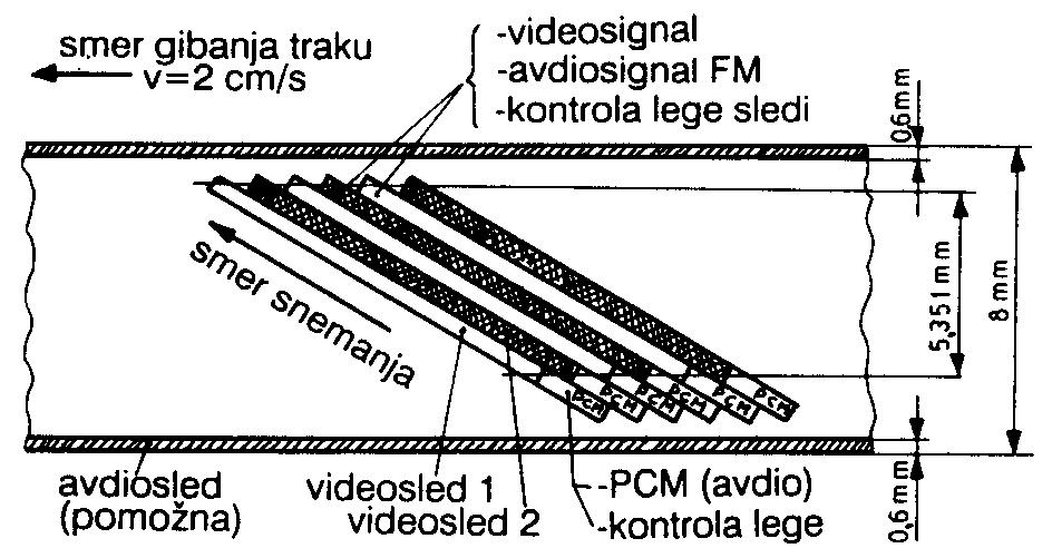 stran 108 13.1.8 8 MILIMETERSKI FORMAT (1983) Glavna razlika od dosedanjih formatov je v tonskem signalu; zapisan je s frekvenčno modulacijo (FM) oz. z impulzno kodno modulacijo (PCM).