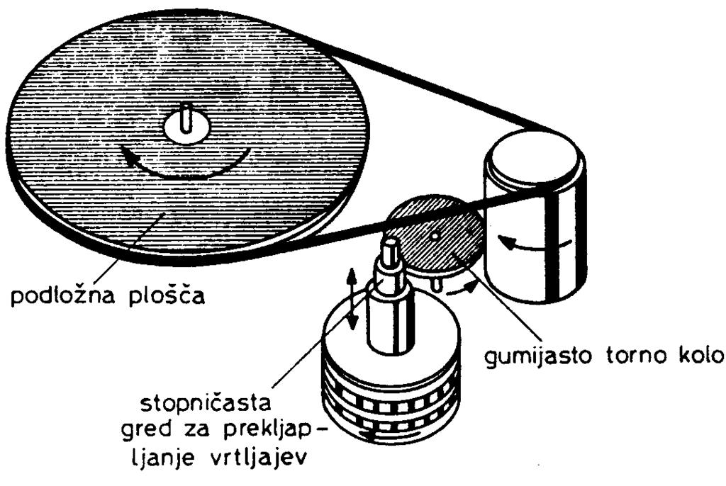 Slika 54: Gramofon z direktnim pogonom Slika 55: Gramofon z jermenastim pogonom 7.