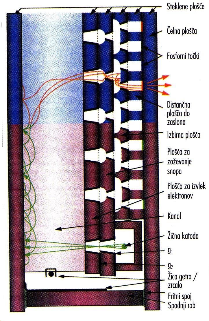2 Philipsova ploščata slikovna elektronka Zeus (1996) [ŽT 12/98] Lastnosti: elektronka je