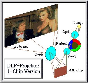 Skozenj sveti močna žarnica in sliko, ki nastane na zaslonu LCD, skozi objektiv projicira na platno; DLP (Digital Light Processing) slika nastane po zaslugi