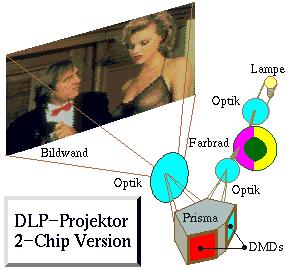stran 97 Slika 153: DLP projektor z dvema in tremi integriranimi vezji 12.