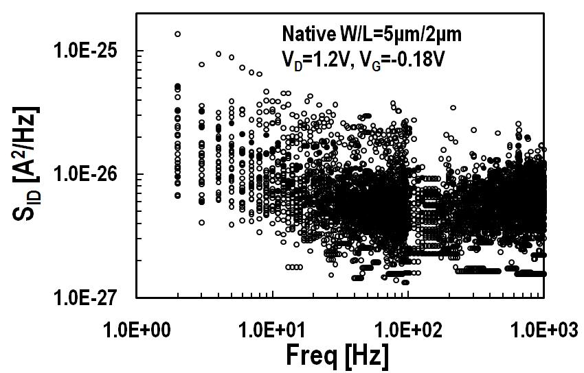 ή.7: 4.3 1/f έ ID, gm, gmut/id ι έ Native MOSFET W/L=0. m/0.18 m χ (SID PSDs) ή ίθ ι φ ι ή ι θ ύβ έ. ι ι έ, θύ ή.,.,. θ έ ι ι ί ι ι ιφ ι ή ί. 'Έ ι ή. ι ι ί ί W/L= m/ m, ή.