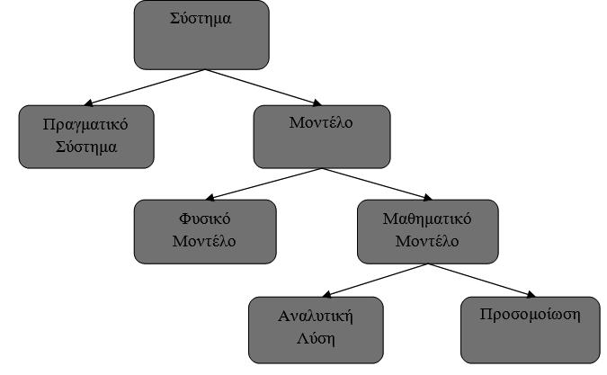 2.1 ΣΥΣΤΗΜΑΤΑ ΠΡΟΣΟΜΟΙΩΣΗΣ Αρχικά, ως σύστηµα ορίζεται µία συλλογή οντοτήτων, τα οποία λειτουργούν και συνεργάζονται για την παραγωγή έργου. Τα συστήµατα χωρίζονται σε διακεκριµένα και συνεχή.
