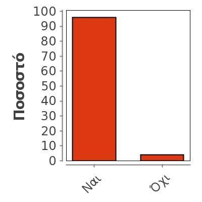 Θα εξεταστείτε στο μάθημα για πρώτη φορά; 126 Missing 1 Mean 0,96 Median 1 Mode 1 0,196 Ναι