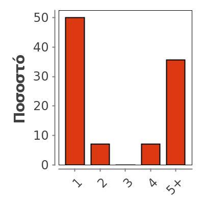 2,714 Median 1,5 Mode 4 1,939 Variance 3,758 1 7 6 50 50 2 1 1 7 57 3 0 0 0