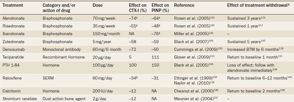 Effect of