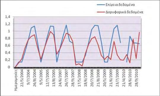 τιμές μέχρι το στάδιο της ανάπτυξης όπου αρχίζει να χαρακτηρίζεται από έντονη φυτοκάλυψη και κατά συνέπεια να αυξάνει και ο φυτικός συντελεστής.