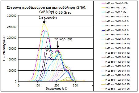 Από τα Διαγράμματα 3.0-3.4 και από τους Πίνακες 3.0 3.