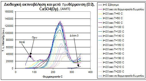 Θερμοκρασία Κορυφής C Διάγραμμα 3.13: Καμπύλες θερμοφωταύγειας με ΑΜΠ του δείγματος D2 του CaSO 4 (Dy). Η δόση του δείγματος είναι 0,56 Grey κάθε φορά.