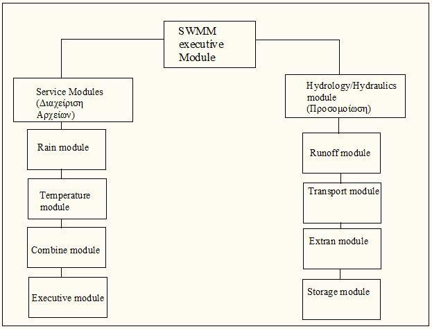 3.3 Περιγραφή του λογισμικού Η δομή του SWMM συνίσταται στην ύπαρξη οκτώ ενοτήτων (executive modules) οι οποίες κατηγοριοποιούνται σε δύο ομάδες (Παπαθανασίου, 2009).