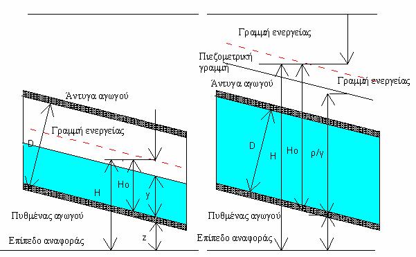 2.4 Προσομοίωση λειτουργίας λεκάνης με δίκτυο αποχέτευσης ομβρίων 2.4.1 Γενικά Σύμφωνα με τους ελληνικούς κανονισμούς οι αγωγοί αποχέτευσης ομβρίων σχεδιάζονται και λειτουργούν ως αγωγοί με ελεύθερη