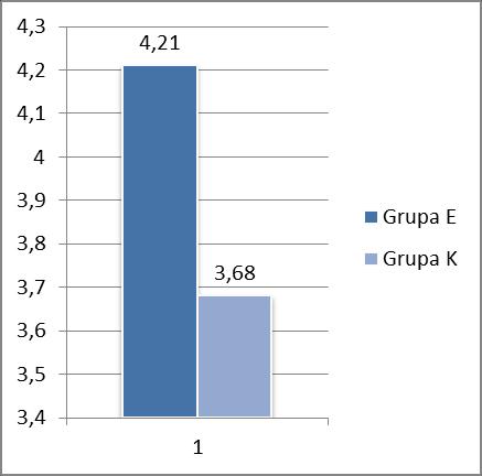 Просечна брзина прочитаног текста у једној минути је у Е групи 32,79 речи, a у К групи 33,42 речи (слика 2). Слика 1. Просечна оцена на тесту Слика 2.
