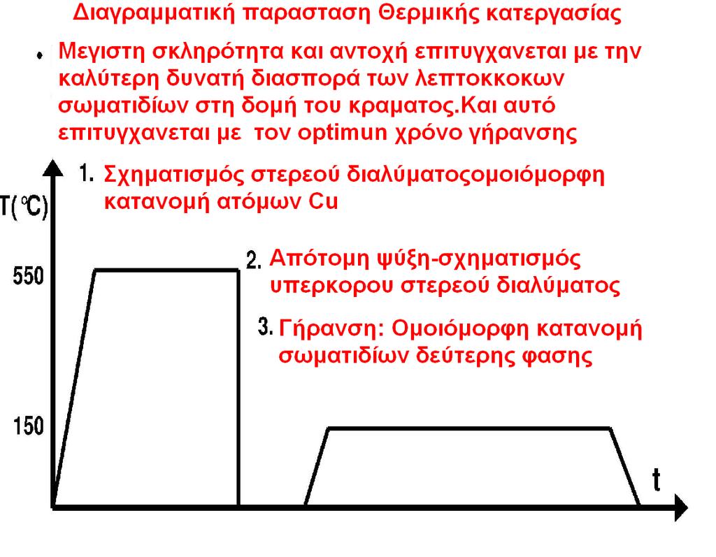 **Μετά την απότομη ψύξη στάδιο 2,ακουλουθεί για πολλά κράματα ψυχρηλασία (σκλήρυνση με πλαστική παραμόρφωση) και στη