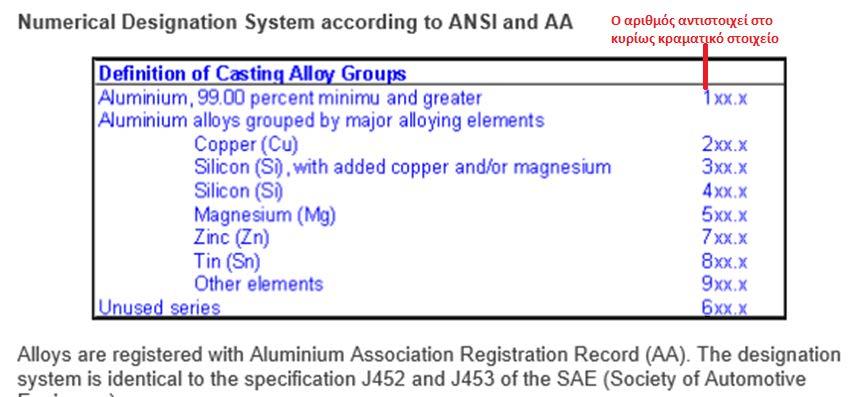 Χυτεύσιμα Kράματα Aλουμινίου (Cast Αllumium Αlloys) Το Si 5-12% είναι το ποιο σημαντικό κραματικό στοιχείο για τα χυτεύσιμα κράματα(;) Το Mg βελτιώνει την αντοχή με σκλήρυνση κατακρήμνισης με θερμική