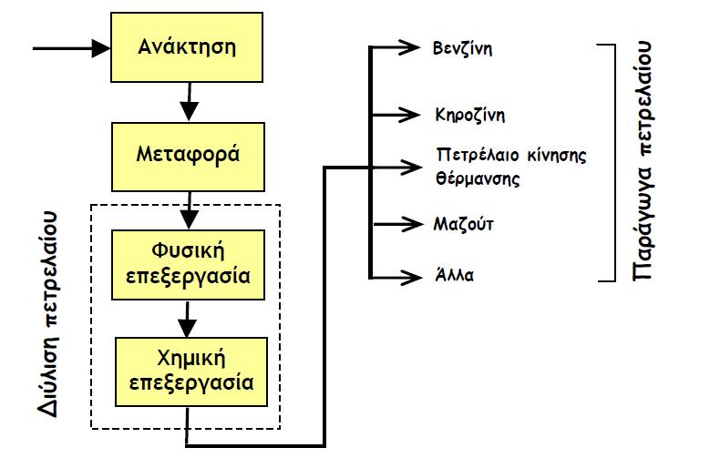 ρήκα 1.2 Σα ζηάδηα αμηνπνίεζεο ηνπ αξγνχ πεηξειαίνπ [1]. 1.5 ΕΝΣΟΠΙΜΟ ΚΟΙΣΑΜΑΣΩΝ ΠΕΣΡΕΛΑΙΟΤ Η πην αμηφπηζηε εμσηεξηθή εθδήισζε πεηξειατθνχ θνηηάζκαηνο είλαη ε αλάβιπζε απφ ην έδαθνο πεηξειαίνπ, πίζζαο ή αεξίσλ.