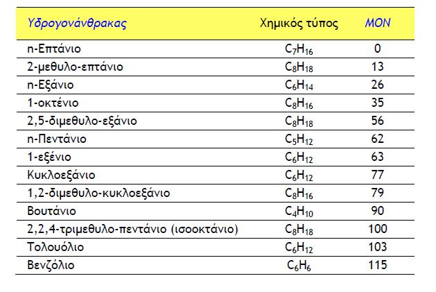 Πίλαθαο 4.1 Αξηζκόο νθηαλίνπ θηλεηήξα γηα δηάθνξα θαύζηκα [1]. Η αληηθξνηηθή ηθαλόηεηα ησλ παξαθηληθώλ ελώζεσλ θαίλεηαη ζην ζρήκα 4.1. Η αύμεζε ηνπ κεγέζνπο ηνπ κνξίνπ έρεη ζαλ απνηέιεζκα ηε κείσζε ηεο αληηθξνηηθήο ηθαλόηεηαο γηα ίδην βέβαηα βαζκό δηαθιάδσζεο.