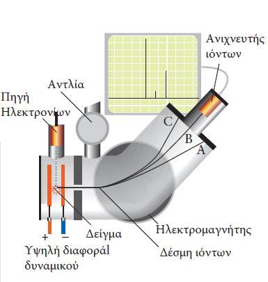 Ο φασματογράφος μάζας χρησιμοποιείται για τη μέτρηση μαζών ατόμων.