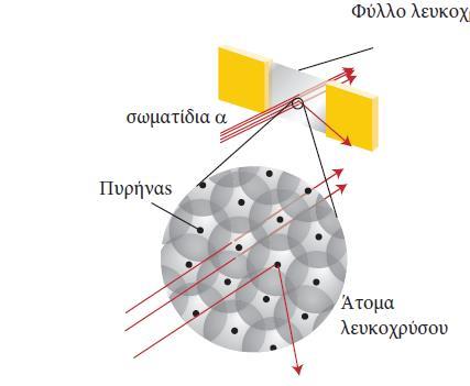 Φύλλο λευκοχρύσου Τα αποτελέσματα του πειράματος των Geiger Marsden οδήγησαν στην ανάπτυξη του πυρηνικού προτύπου του ατόμου, σύμφωνα με το οποίο, υπάρχει ένα μικροσκοπικό, ωσάν κουκκίδα, βαρύ κέντρο