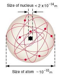 Το μοντέλο Rutherford Πλανητικό μοντέλο Θετικό φορτίο στο κέντρο του ατόμου με όλη την μάζα του ατόμου να είναι συγκεντρωμένη στο θετικό αυτό φορτίο-πυρήνας Ηλεκτρόνια αρνητικό φορτίοcέλκονται προς