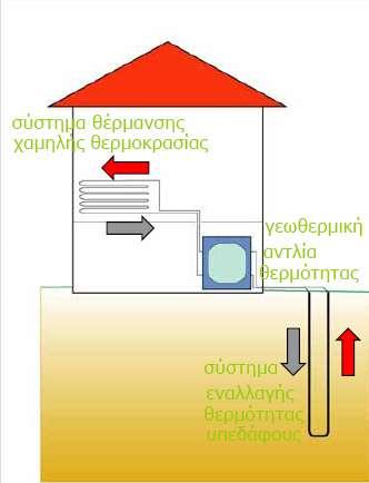 Τν ζχζηεκα γεσζεξκηθψλ αληιηψλ ζεξκφηεηαο (ΓΑΘ) γηα ζέξκαλζε-ςχμε θαη δεζηφ λεξφ ρξήζεο ζα απνηειείηαη απφ: Κιεηζηφ θαηαθφξπθν ζχζηεκα ελαιιαγήο ζεξκφηεηαο εληφο ηνπ εδάθνπο.