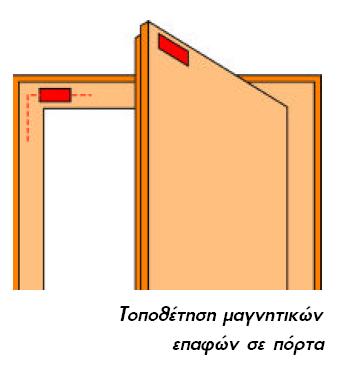 Αποτελούνται από δύο μαγνητικά τμήματα από τα οποία το ένα τοποθετείται σε ακίνητο τμήμα (κάσα της πόρτας ή του