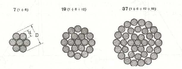 Σχήμα 1.3-1: Γυμνός πολύκλωνος αγωγός αποτελούμενος από 7, 19 και 37 κλώνους [6]. Οι αγωγοί χαλκού και αλουμινίου, αποτελούνται από κλώνους της ίδιας διατομής.