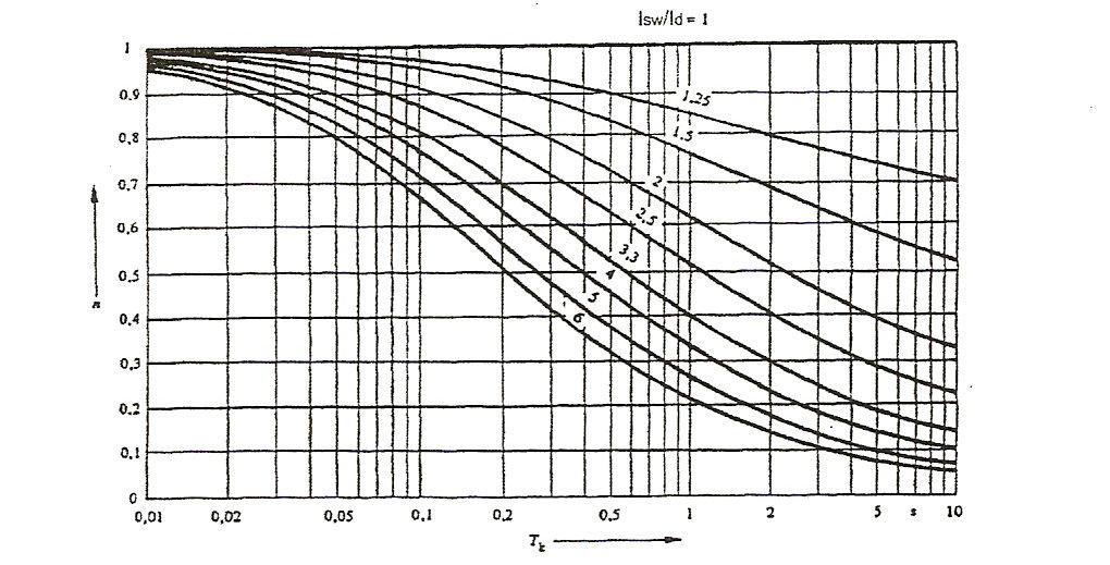 (T k ) και της παραμέτρου κ, f η συχνότητα της πηγής.