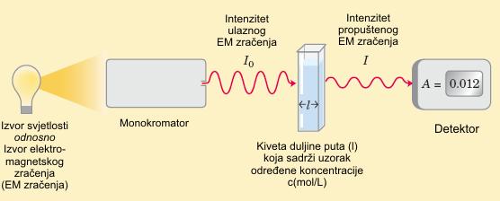 ODREĐIVANJE APSORPCIJSKOG MAKSIMUMA I MOLARNOG APSORPCIJSKOG KOEFICIJENTA RIBOFLAVINA Svrha vježbe je upoznati se sa osnovama fotometrije i rada na spektrofotometru, snimanja apsorpcijskog spektra te