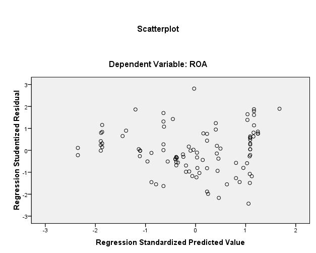 75 UJI HETEROSKEDASTISITAS Regression Variables Entered/Removed b Variables Variables Model Entered Removed Method 1 PUBLIK, MANAJERIAL, INSTITUSIONAL a. Enter a. All requested variables entered. b. Dependent Variable: ROA Uji Autokorelasi Model Summary b Adjusted R Std.