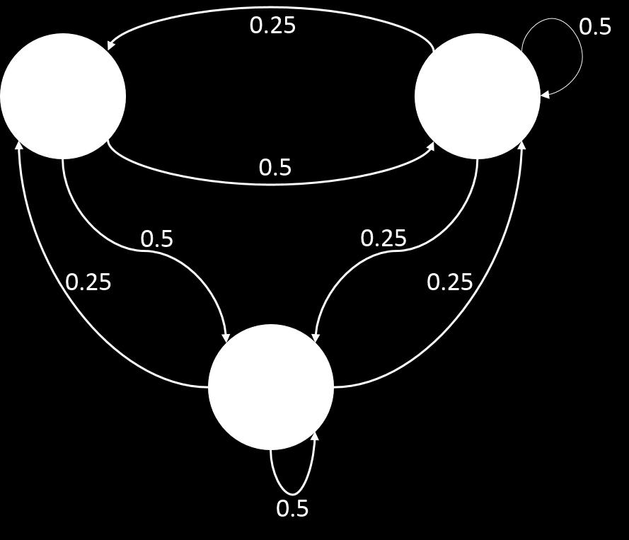 Το γράφηµα της αλυσίδας δίδεται στο Σχήµα 1: Σχήµα 1: Το διάγραµµα καταστάσεων για την Άσκηση 1. Εχουµε τον ακόλουθο πίνακα πιθανοτήτων µετάβασης : r r M r E 0 0.5 0.5 r M r MM r ME = 0.25 0.5 0.25 r E r EM r EE 0.