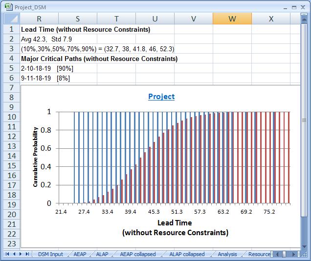 Από τις αναλύσεις της εντολής ενέργειας Compute lead time without resource constraints για τον υπολογισμό της κατανομής πιθανοτήτων της διάρκειας ολοκλήρωσης για το σύνολο της διαδικασίας του έργου