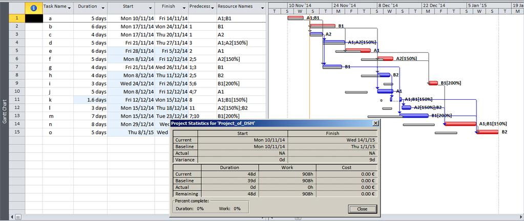 παραδείγματος εφαρμογής σε Αρχεία Microsoft Project. 4.8. Συμπεράσματα Στο Κεφάλαιο αυτό πραγματοποιήθηκε η παρουσίαση της χρήσης του πακέτου λογισμικού DSM@MIT ver1.