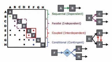 αλληλεπιδράσεων (direct or indirect path of interactions) από κάθε δραστηριότητα του συνόλου σε κάθε άλλη δραστηριότητα και πάλι πίσω στην ίδια.