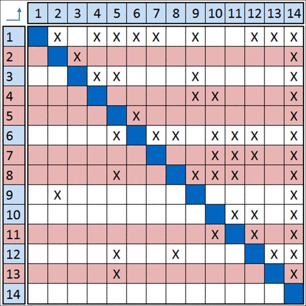 3.4.4.3. Ανάλυση Δημιουργίας Ζωνών Επιπλέον της Ανάλυσης των ΜΣΔ με τη διαδικασία των δύο βασικών σταδίων, της Ανάλυσης Κατάτμησης και της Αντιμετώπισης των Μπλοκ των Αλληλεξαρτώμενων Δραστηριοτήτων,