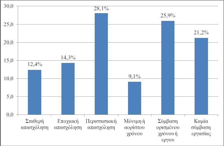 Διάγραμμα 13. Κίνδυνος φτώχειας κατά είδος απασχόλησης (υπεύθυνος του νοικοκυριού) Πηγή: Δειγματοληπτική έρευνα στο Δήμο Αθηναίων 2012 5.