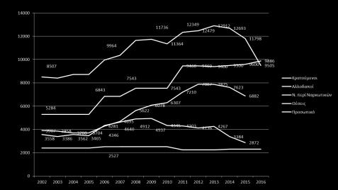 περί ναρκωτικών & αδικήματα του ΚΠΝ (2015: 24,34% Ν.