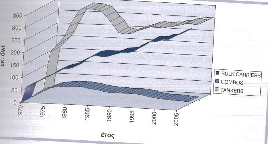 συνεχή αυξητική τάση για την χρονική περίοδο 1970-2005, κυρίως λόγω των οικονομιών κλίμακας που έχει την δυνατότητα να προσφέρει (Γκιζιάκης και συν., 2010:211-212). Εικόνα 1.