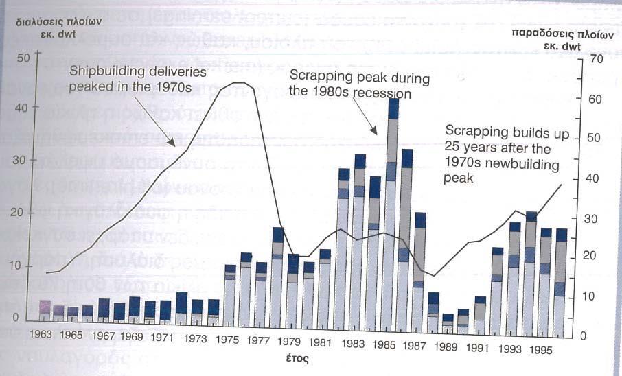 Εικόνα 1.6 Πηγή: Γκιζιάκης και συν., 2010:219 Διαλύσεις και οι ναυπηγήσεις πλοίων, 1963-1996 i.