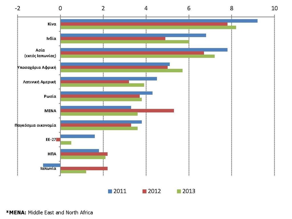 Εικόνα 2.1 Πηγή: ΙΟΒΕ, 2013:21 Ρυθμοί ανάπτυξης, ως ποσοστιαία μεταβολή του ΑΕΠ, 2011-2013 Στην Εικόνα 2.