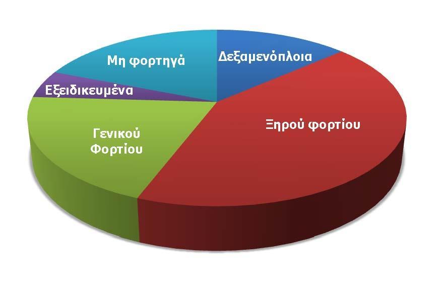 υπερπροσφοράς τονάζ, αλλά περιορισμένη διαθεσιμότητα φορτίων προς μεταφορά.