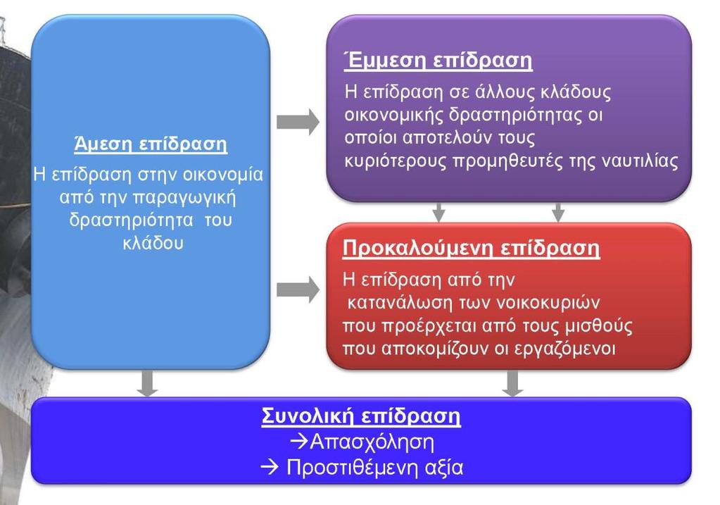 προσδιορισμό του βαθμού που ένας κλάδος συνεισφέρει στην εθνική οικονομία.