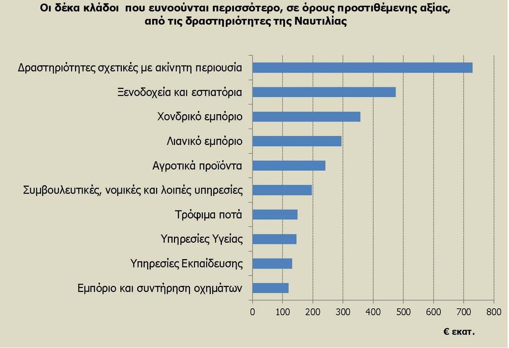 Το μοντέλο εισροών-εκροών του Leontief μπορεί να χρησιμοποιηθεί και στον κλάδο της ναυτιλίας, προκειμένου να καθοριστούν οι άμεσες, έμμεσες και προκαλούμενες επιδράσεις αυτής στην οικονομία.