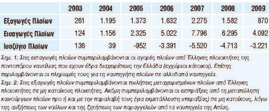 Ελλάδα. Από την άλλη πλευρά, οι πληρωμές για αγορές πλοίων διεκπεραιώνονται ως επί το πλείστον μέσω ελληνικών τραπεζών, με χρέωση των λογαριασμών των εταιριών σε αυτές τις τράπεζες.