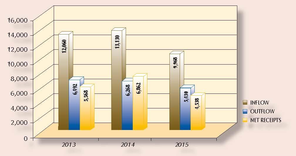 Εικόνα 3.9 Έσοδα της Ελλάδας σε ξένο συνάλλαγμα από την ναυτιλία (σε εκατ. ευρώ), 2013-2015 Πηγή: ΕΕΕ, 2016:6 Το 2015 αποτέλεσε έτος έντονων διακυμάνσεων για την ελληνική ναυτιλία και οικονομία.