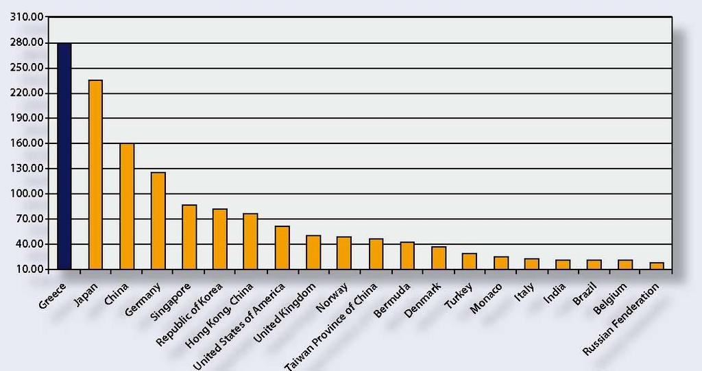 2015, οι εισροές στο ισοζύγιο πληρωμών από την ναυτιλία σημείωσαν μείωση της τάξεως του 24% συγκριτικά με το 2014, καθώς διαμορφώθηκαν στα 9,97 δις ευρώ έναντι των 13,13 δις ευρώ του προηγούμενου