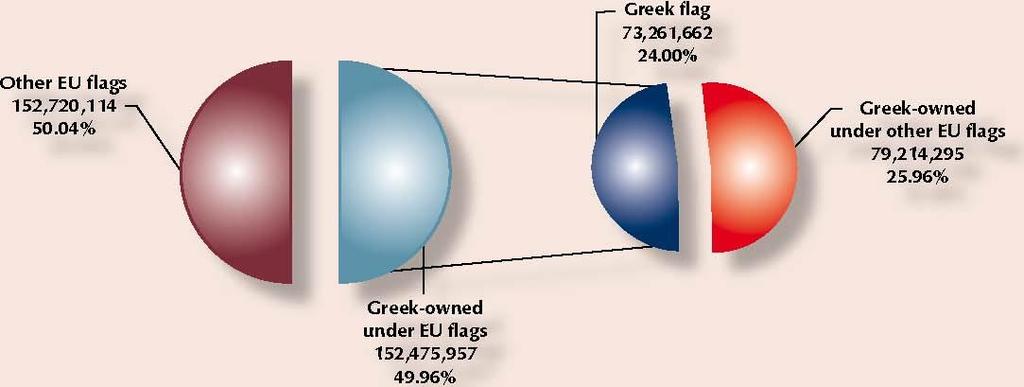 προσφέρει πολλά και σημαντικά οικονομικά και κοινωνικά οφέλη στην χώρα. Πιο συγκεκριμένα, η συνεισφορά της ελληνικής ναυτιλίας υπερβαίνει το 7% του ΑΕΠ, παρέχοντας ταυτόχρονα απασχόληση σε 200.