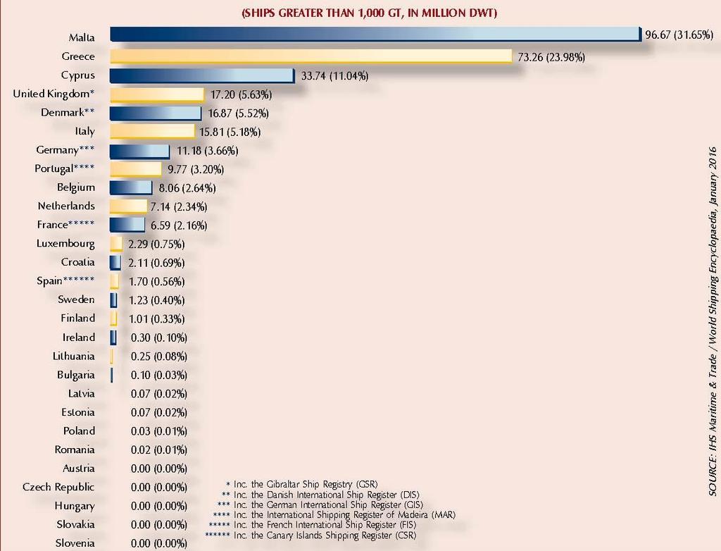 ευρωπαϊκό επίπεδο, μετά την Μάλτα (Εικόνα 3.12) και στην έβδομη σε παγκόσμιο (Εικόνα 3.13). Εικόνα 3.12 Πηγή: ΕΕΕ, 2016:10 Εμπορικοί στόλοι στην Ευρώπη, πλοία άνω των 1.